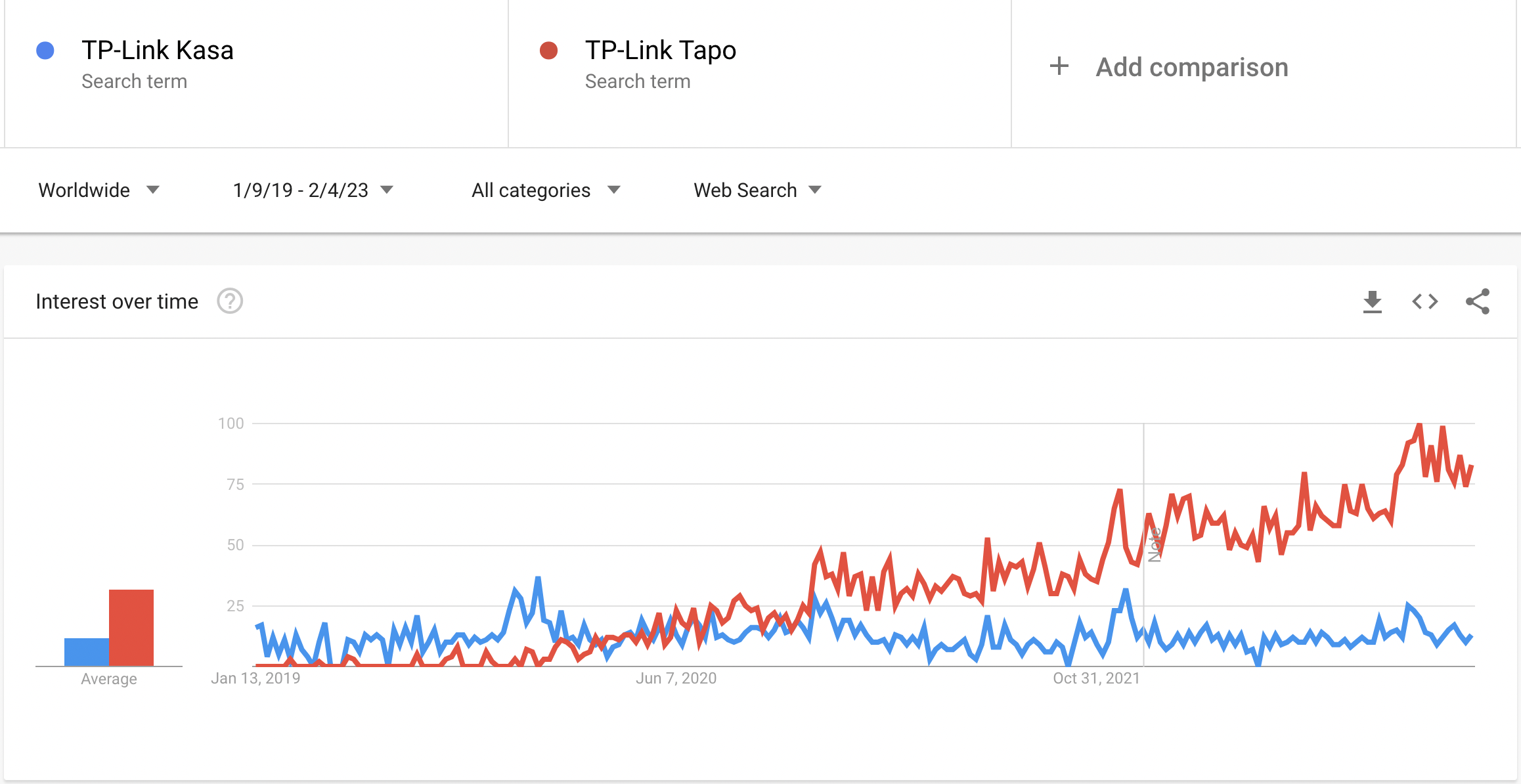 Google trends Kasa vs Tapo