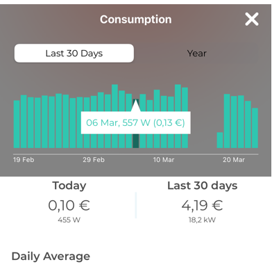 Chart showing Energy Consumption